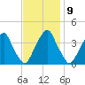 Coopers Creek bridge tide chart for Wednesday, November 9, 2022
