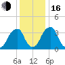 Coopers Creek bridge tide chart for Friday, December 16, 2022