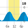 Coopers Creek bridge tide chart for Sunday, December 18, 2022