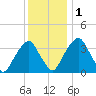 Coopers Creek bridge tide chart for Thursday, December 1, 2022