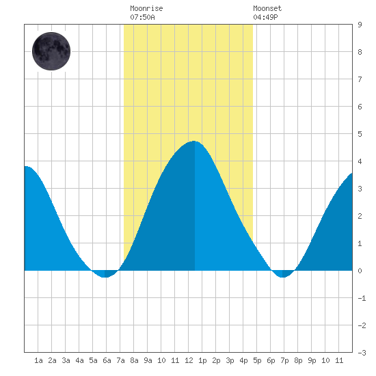 Coopers Creek bridge tide chart for Friday, December 23, 2022