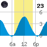 Coopers Creek bridge tide chart for Friday, December 23, 2022