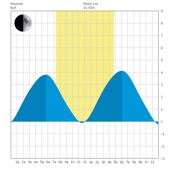 Coopers Creek bridge tide chart for Thursday, December 29, 2022