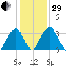 Coopers Creek bridge tide chart for Thursday, December 29, 2022
