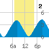 Coopers Creek bridge tide chart for Friday, December 2, 2022