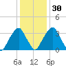 Coopers Creek bridge tide chart for Friday, December 30, 2022