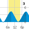 Coopers Creek bridge tide chart for Saturday, December 3, 2022