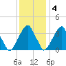 Coopers Creek bridge tide chart for Sunday, December 4, 2022