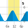 Coopers Creek bridge tide chart for Monday, December 5, 2022