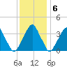Coopers Creek bridge tide chart for Tuesday, December 6, 2022