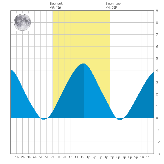 Coopers Creek bridge tide chart for Wednesday, December 7, 2022