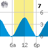 Coopers Creek bridge tide chart for Wednesday, December 7, 2022