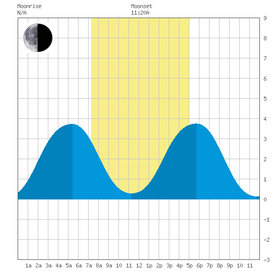 Coopers Creek bridge tide chart for Saturday, January 14, 2023