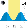 Coopers Creek bridge tide chart for Saturday, January 14, 2023