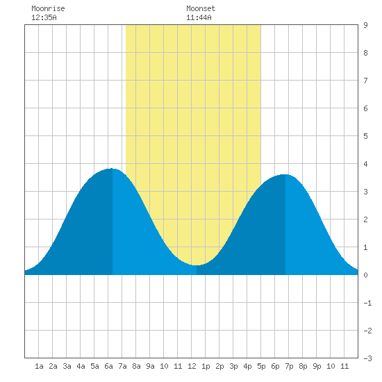 Coopers Creek bridge tide chart for Sunday, January 15, 2023
