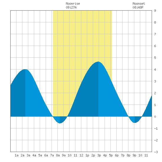 Coopers Creek bridge tide chart for Tuesday, January 24, 2023