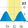 Coopers Creek bridge tide chart for Friday, January 27, 2023