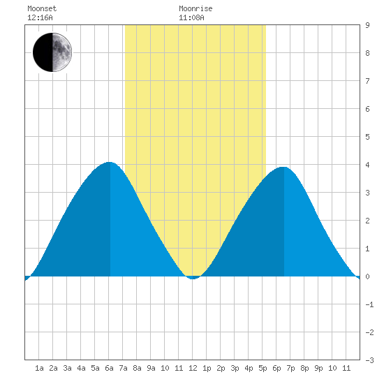 Coopers Creek bridge tide chart for Saturday, January 28, 2023