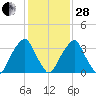 Coopers Creek bridge tide chart for Saturday, January 28, 2023