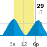 Coopers Creek bridge tide chart for Sunday, January 29, 2023