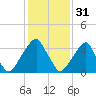 Coopers Creek bridge tide chart for Tuesday, January 31, 2023