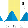 Coopers Creek bridge tide chart for Tuesday, January 3, 2023