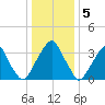 Coopers Creek bridge tide chart for Thursday, January 5, 2023