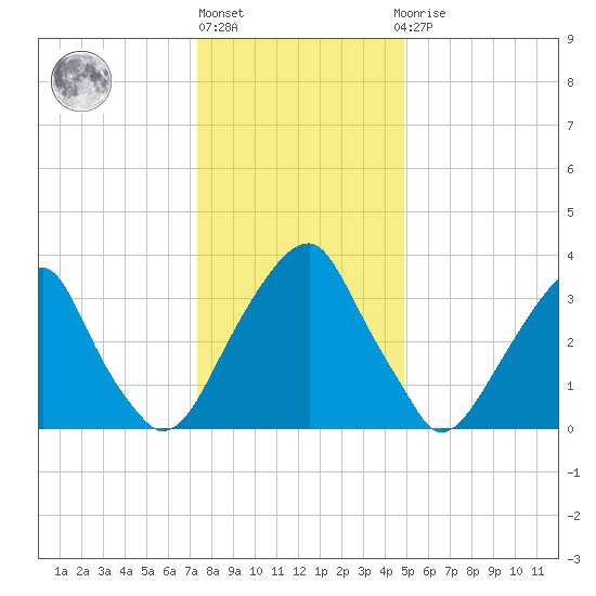 Coopers Creek bridge tide chart for Friday, January 6, 2023