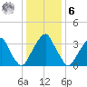 Coopers Creek bridge tide chart for Friday, January 6, 2023