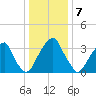 Coopers Creek bridge tide chart for Saturday, January 7, 2023