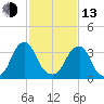 Coopers Creek bridge tide chart for Monday, February 13, 2023