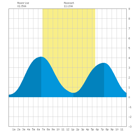 Coopers Creek bridge tide chart for Tuesday, February 14, 2023