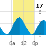 Coopers Creek bridge tide chart for Friday, February 17, 2023