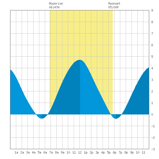 Coopers Creek bridge tide chart for Sunday, February 19, 2023