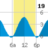 Coopers Creek bridge tide chart for Sunday, February 19, 2023