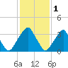 Coopers Creek bridge tide chart for Wednesday, February 1, 2023