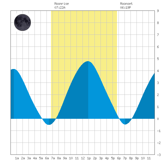 Coopers Creek bridge tide chart for Monday, February 20, 2023