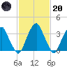 Coopers Creek bridge tide chart for Monday, February 20, 2023