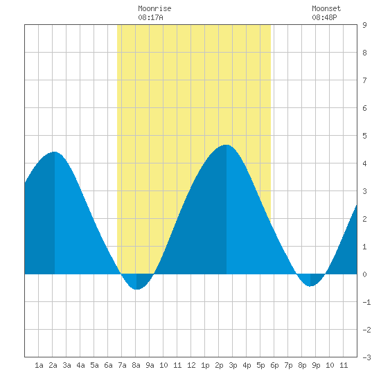 Coopers Creek bridge tide chart for Wednesday, February 22, 2023