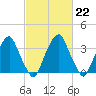 Coopers Creek bridge tide chart for Wednesday, February 22, 2023