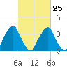 Coopers Creek bridge tide chart for Saturday, February 25, 2023