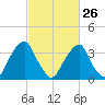 Coopers Creek bridge tide chart for Sunday, February 26, 2023
