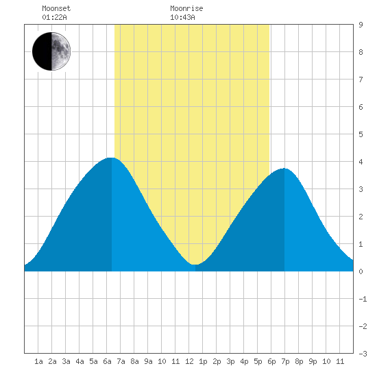 Coopers Creek bridge tide chart for Monday, February 27, 2023