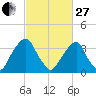 Coopers Creek bridge tide chart for Monday, February 27, 2023