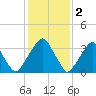 Coopers Creek bridge tide chart for Thursday, February 2, 2023