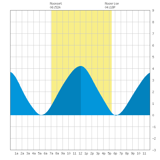 Coopers Creek bridge tide chart for Saturday, February 4, 2023