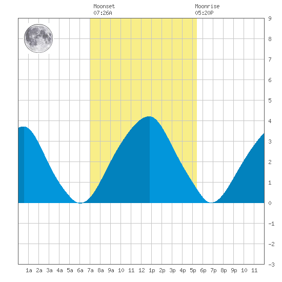 Coopers Creek bridge tide chart for Sunday, February 5, 2023