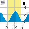 Coopers Creek bridge tide chart for Sunday, February 5, 2023