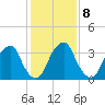 Coopers Creek bridge tide chart for Wednesday, February 8, 2023
