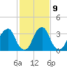 Coopers Creek bridge tide chart for Thursday, February 9, 2023